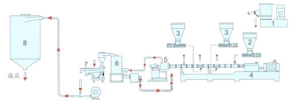 pp masterbatch production line 